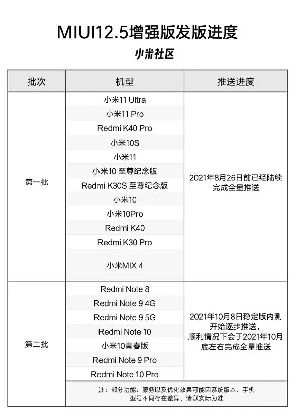 MIUI 12.5 Enhanced Edition Second Batch Devices List Screenshot- The Android Rush